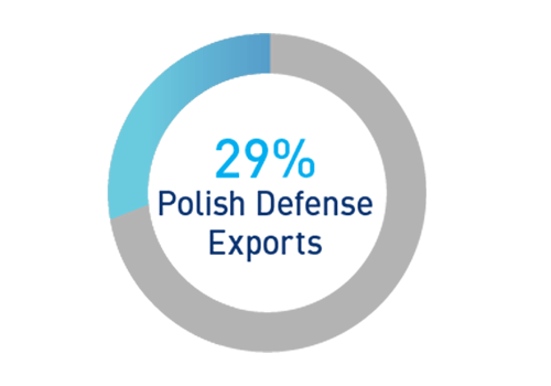 29% Polish Defense Exports